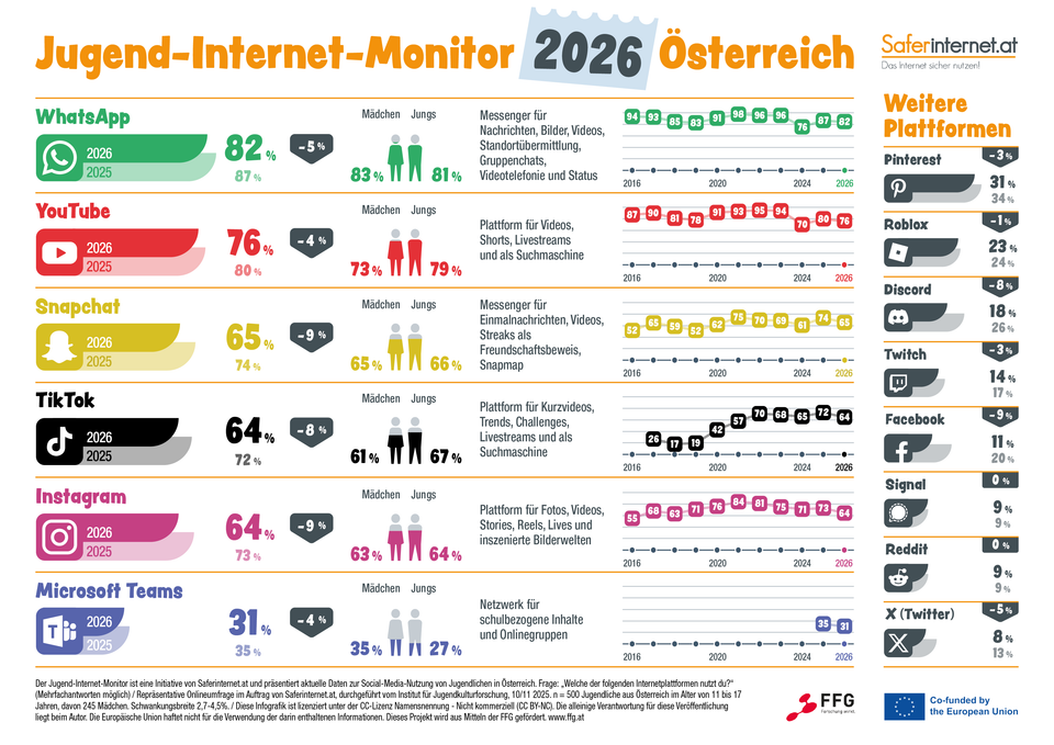 Jugend-Internet-Monitor 2026: Rückläufige Nutzung von Social Media